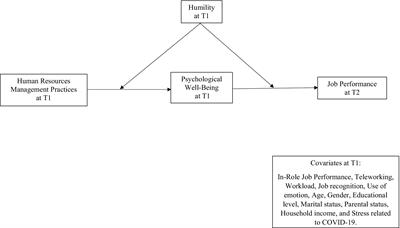 “Bend so you don’t break!” A longitudinal moderated mediation study on human resources management practices, humility, psychological well-being, and job performance